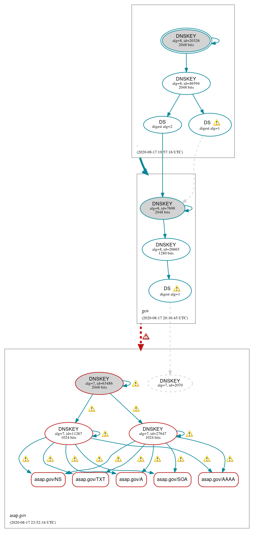 DNSSEC authentication graph