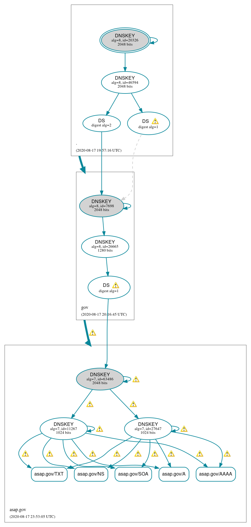 DNSSEC authentication graph