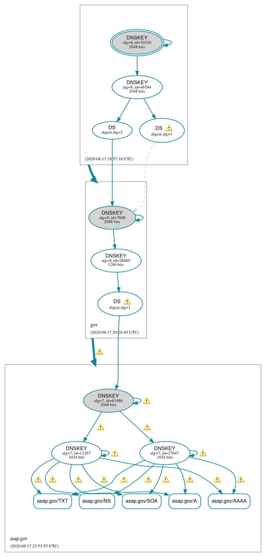 DNSSEC authentication graph