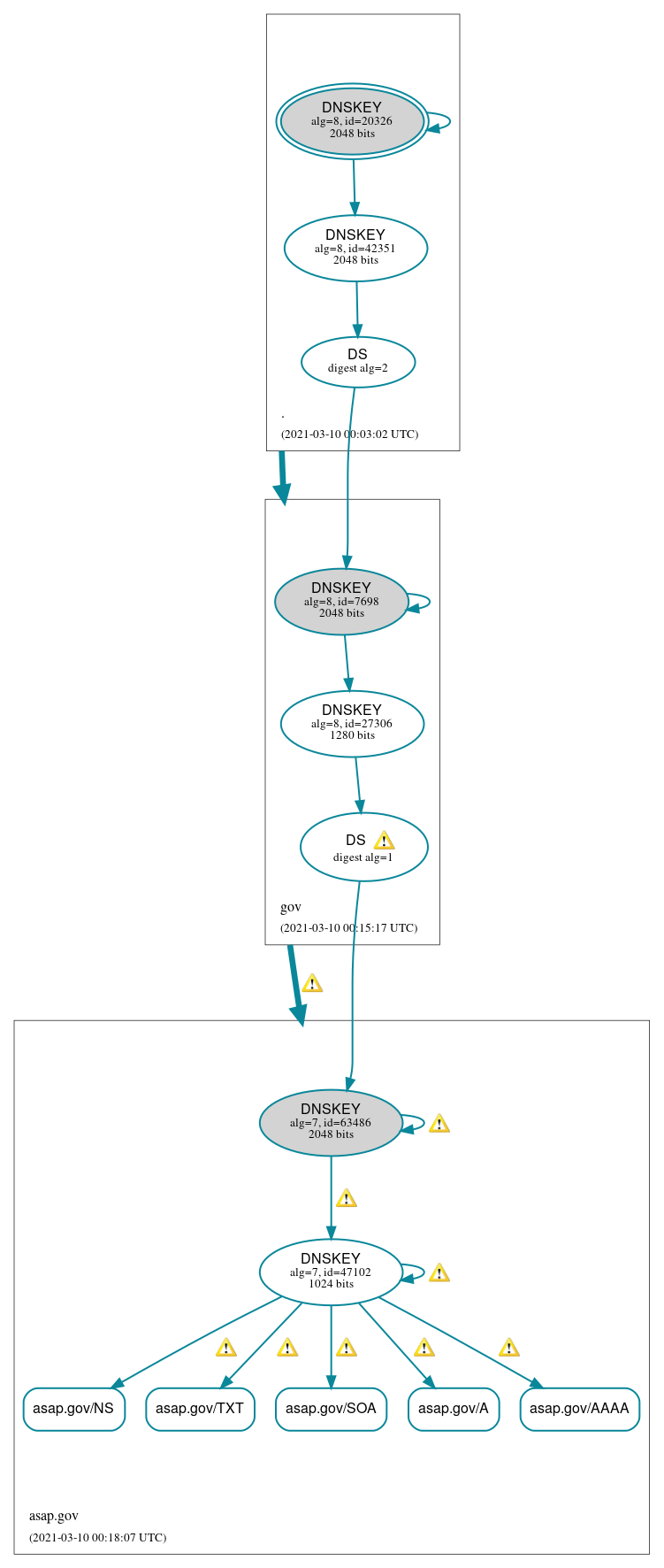 DNSSEC authentication graph