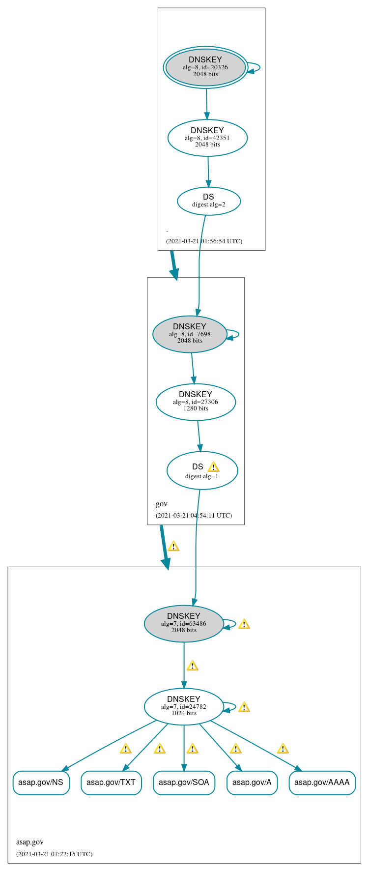 DNSSEC authentication graph