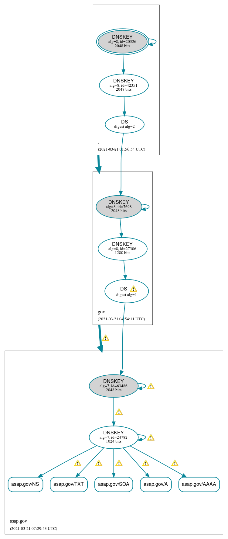 DNSSEC authentication graph