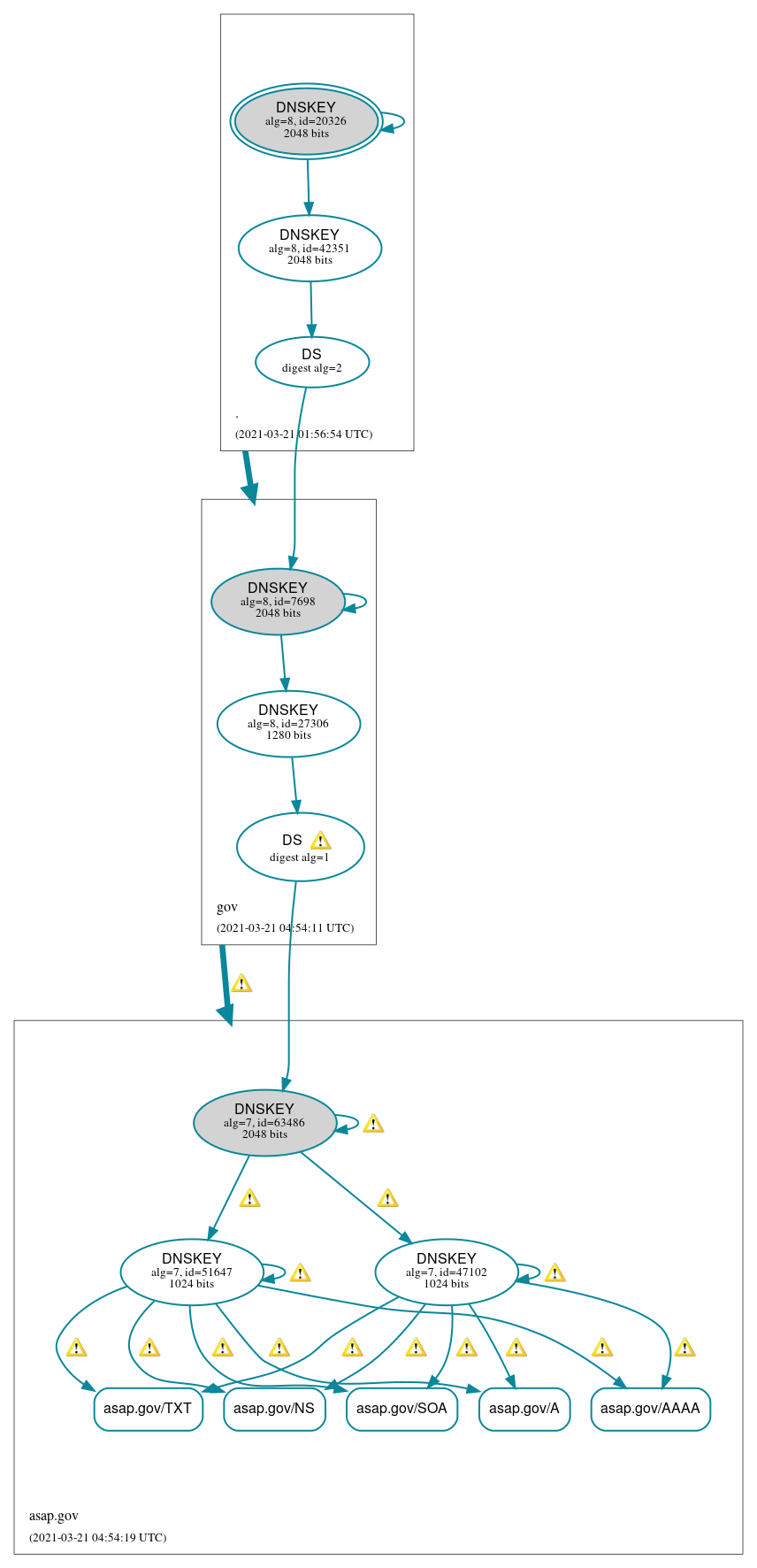 DNSSEC authentication graph