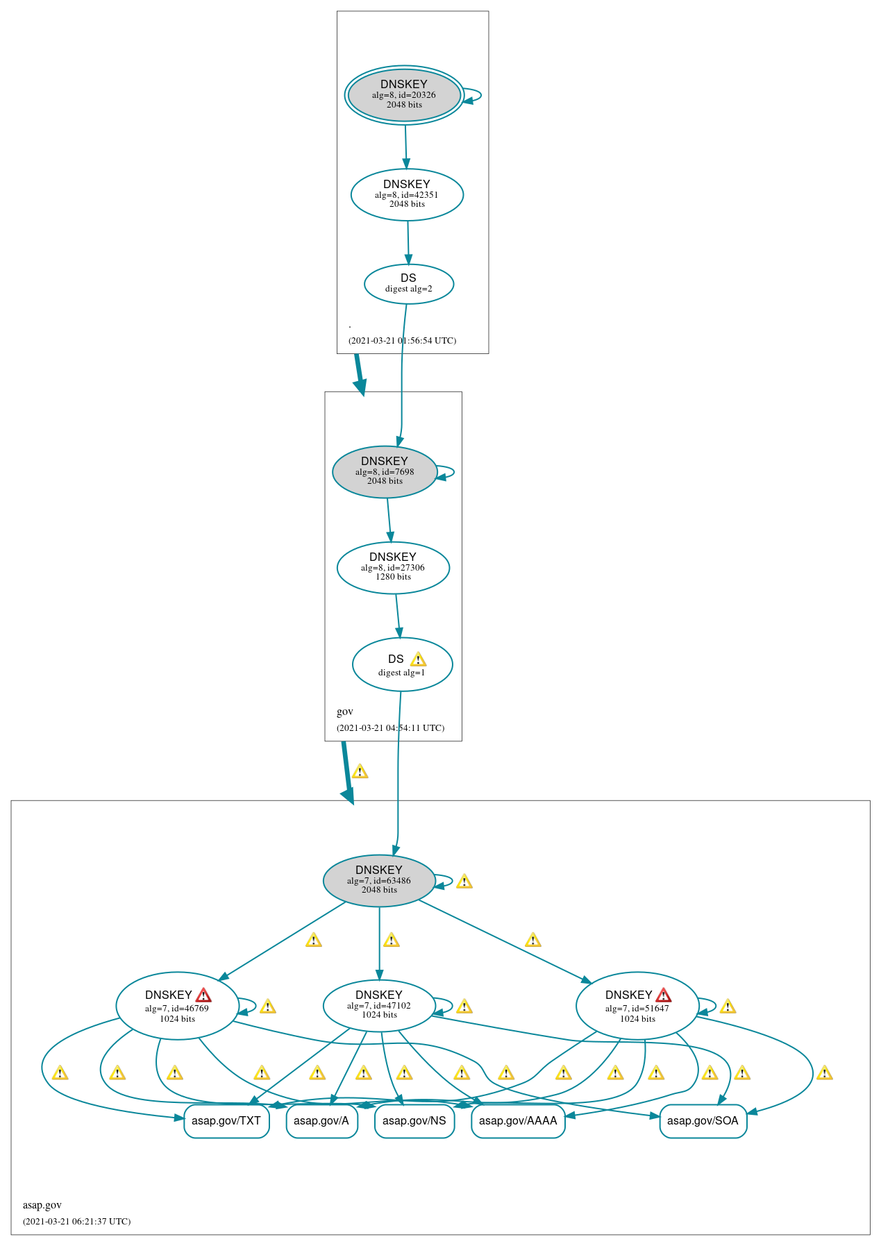 DNSSEC authentication graph