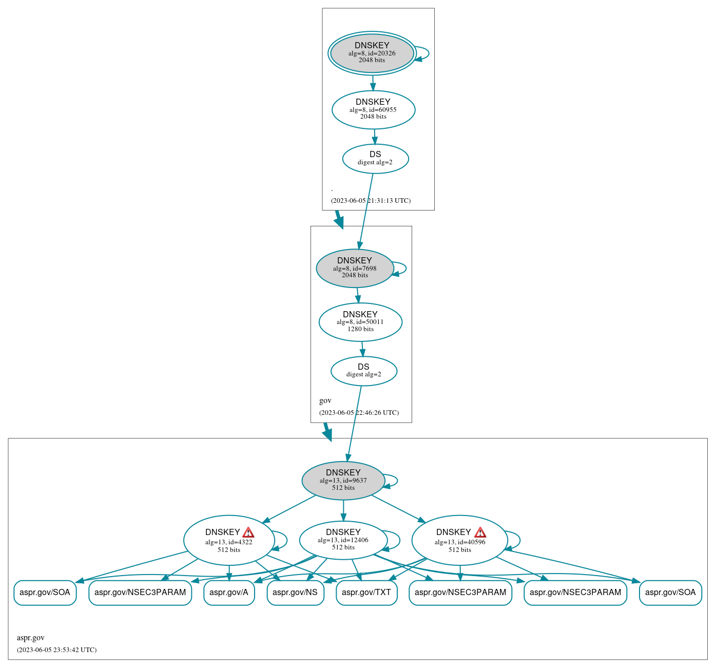 DNSSEC authentication graph