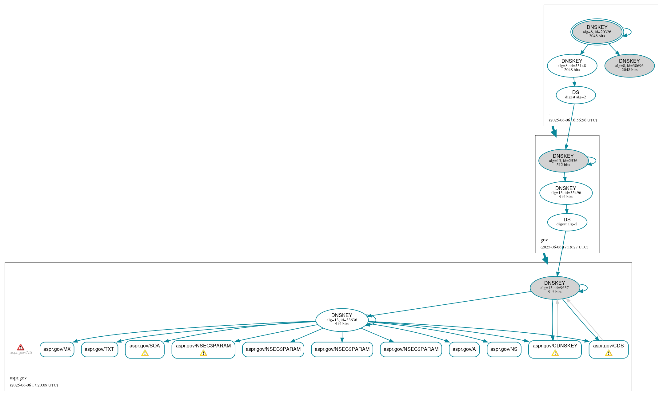 DNSSEC authentication graph