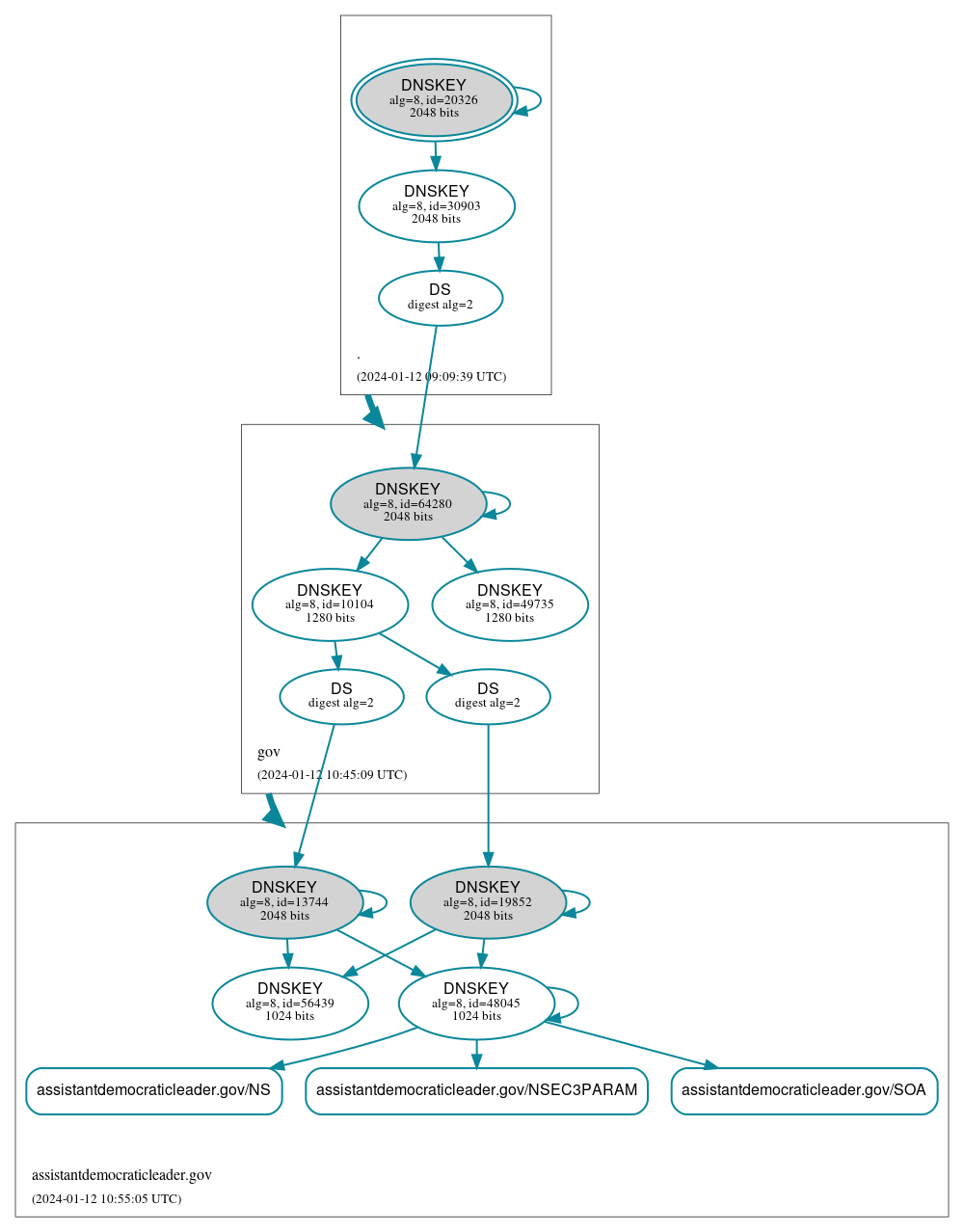 DNSSEC authentication graph