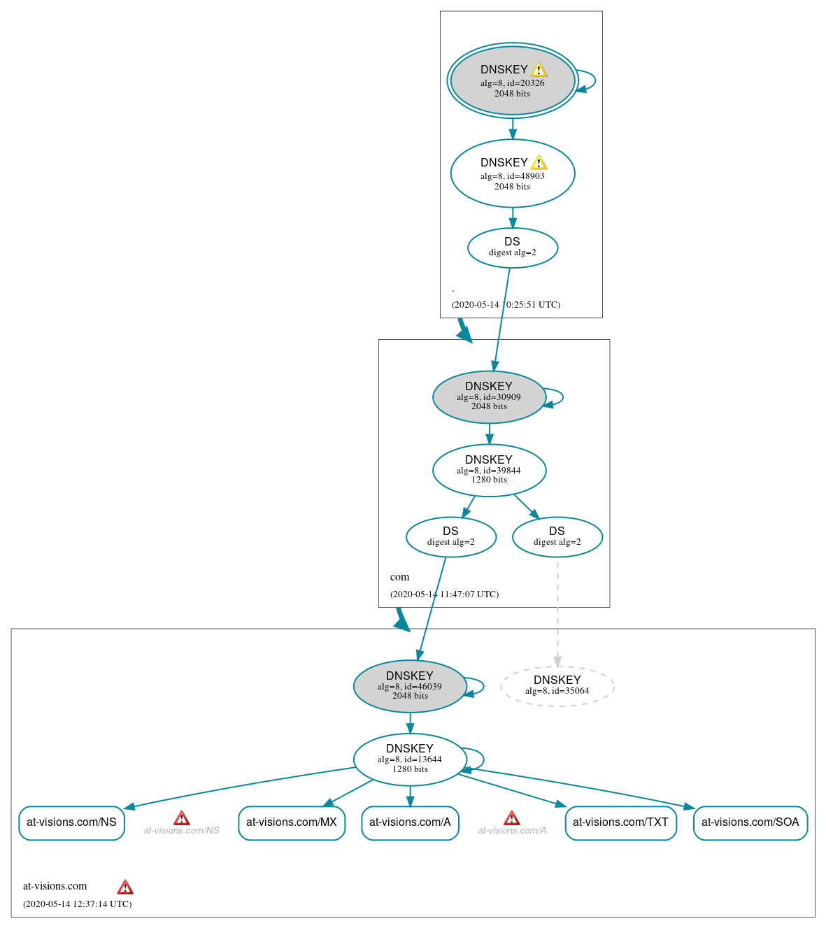 DNSSEC authentication graph