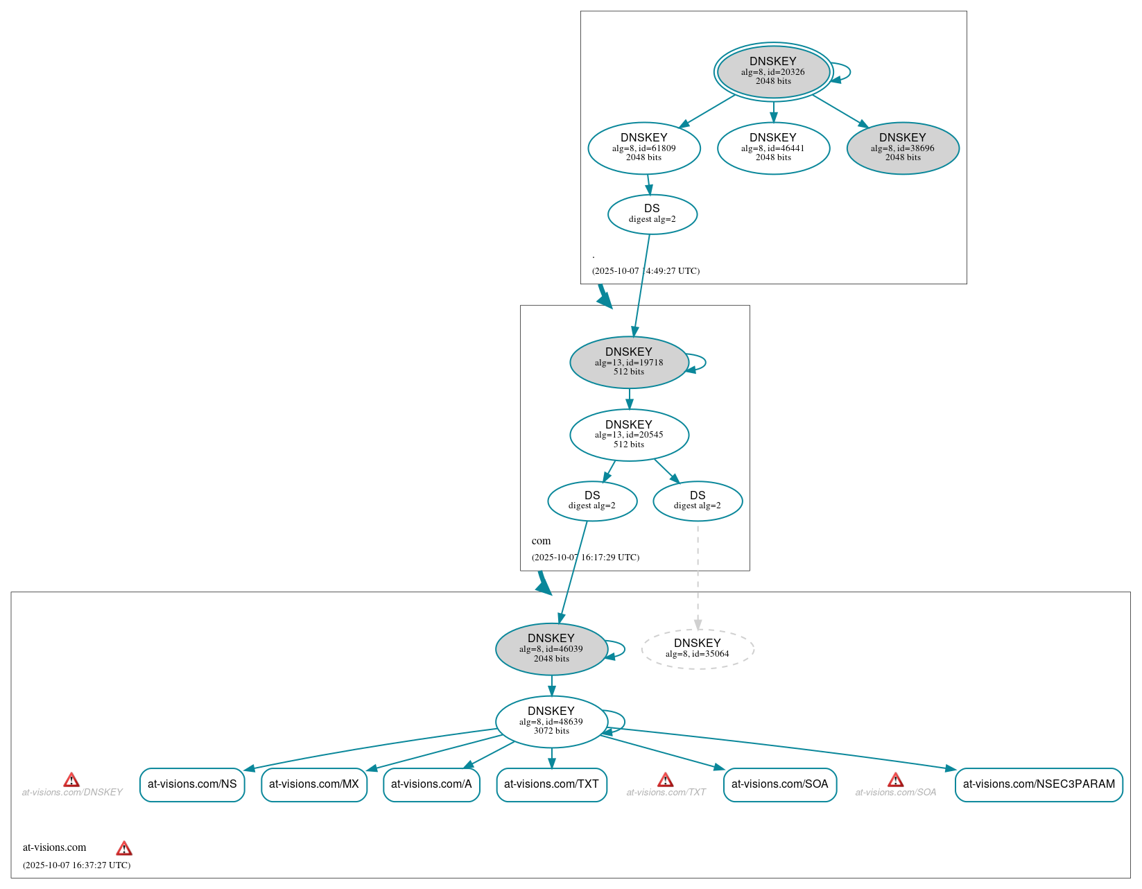 DNSSEC authentication graph