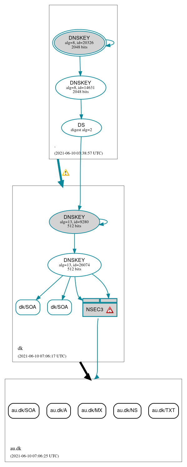 DNSSEC authentication graph