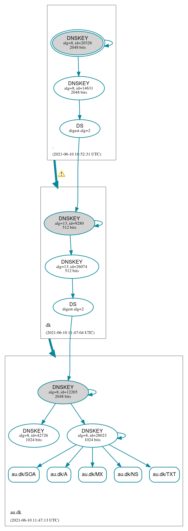 DNSSEC authentication graph