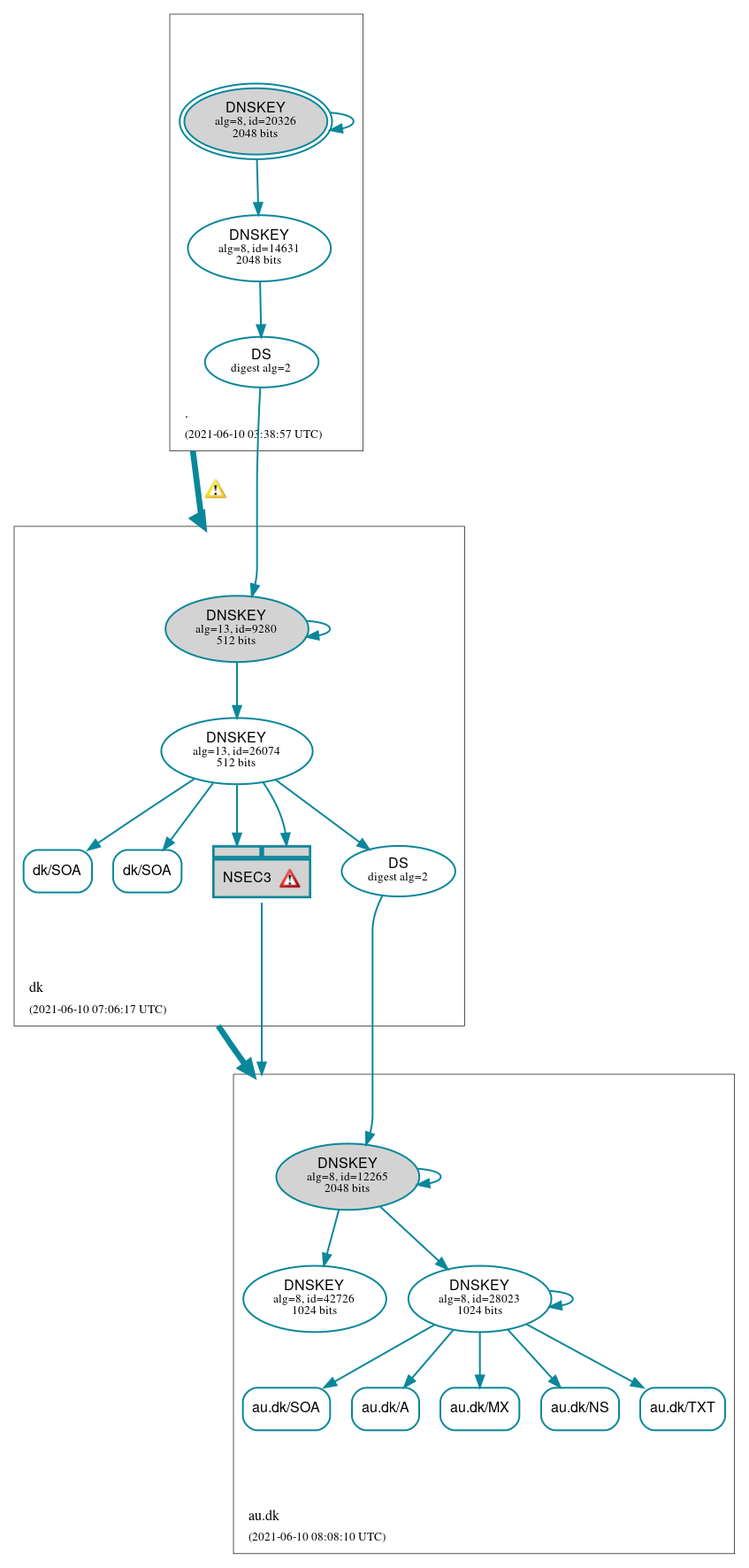 DNSSEC authentication graph