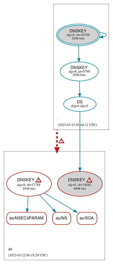 DNSSEC authentication graph