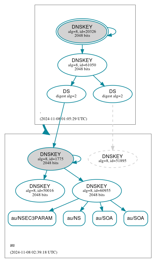 DNSSEC authentication graph