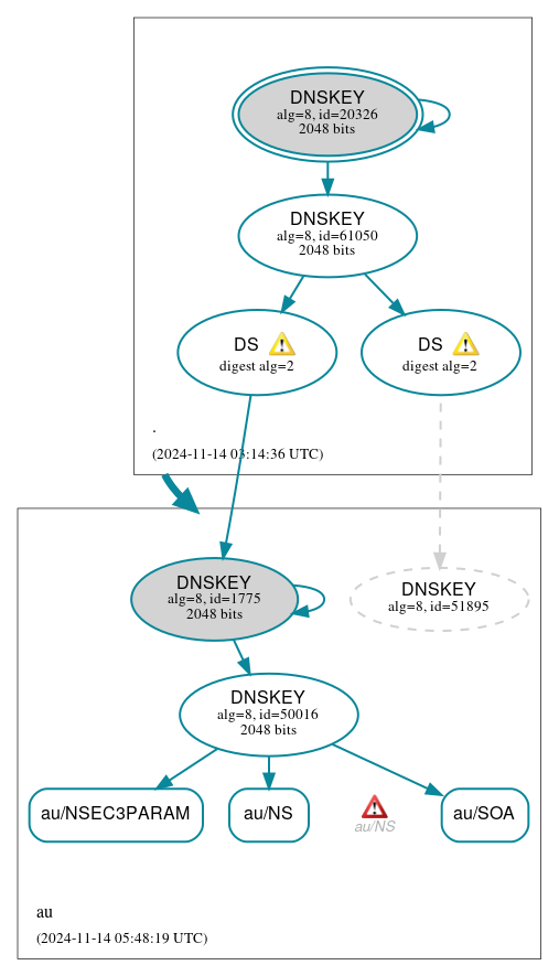 DNSSEC authentication graph