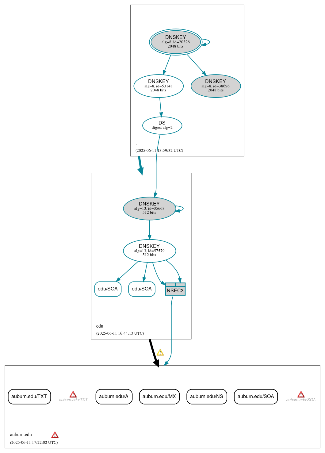 DNSSEC authentication graph