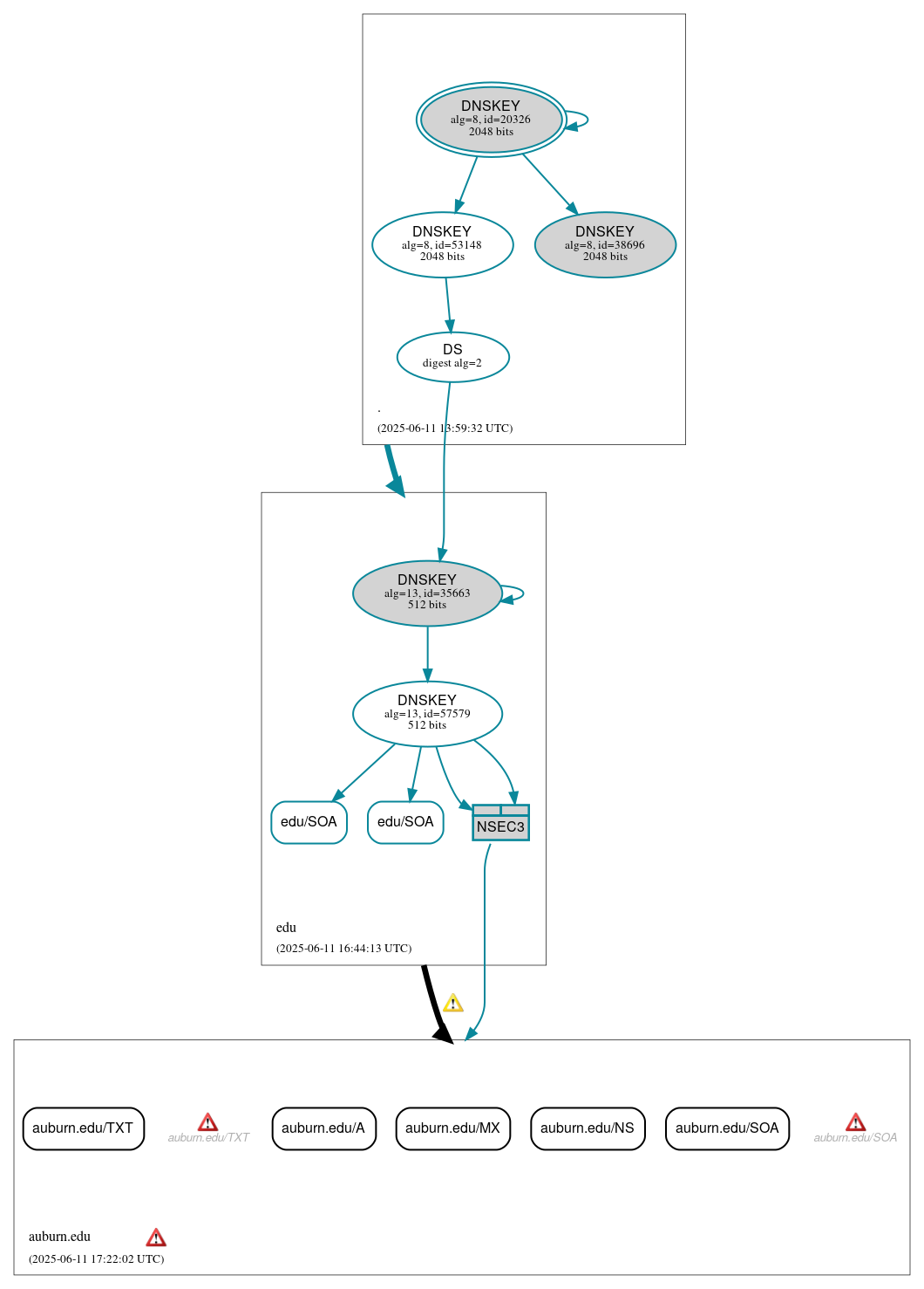 DNSSEC authentication graph
