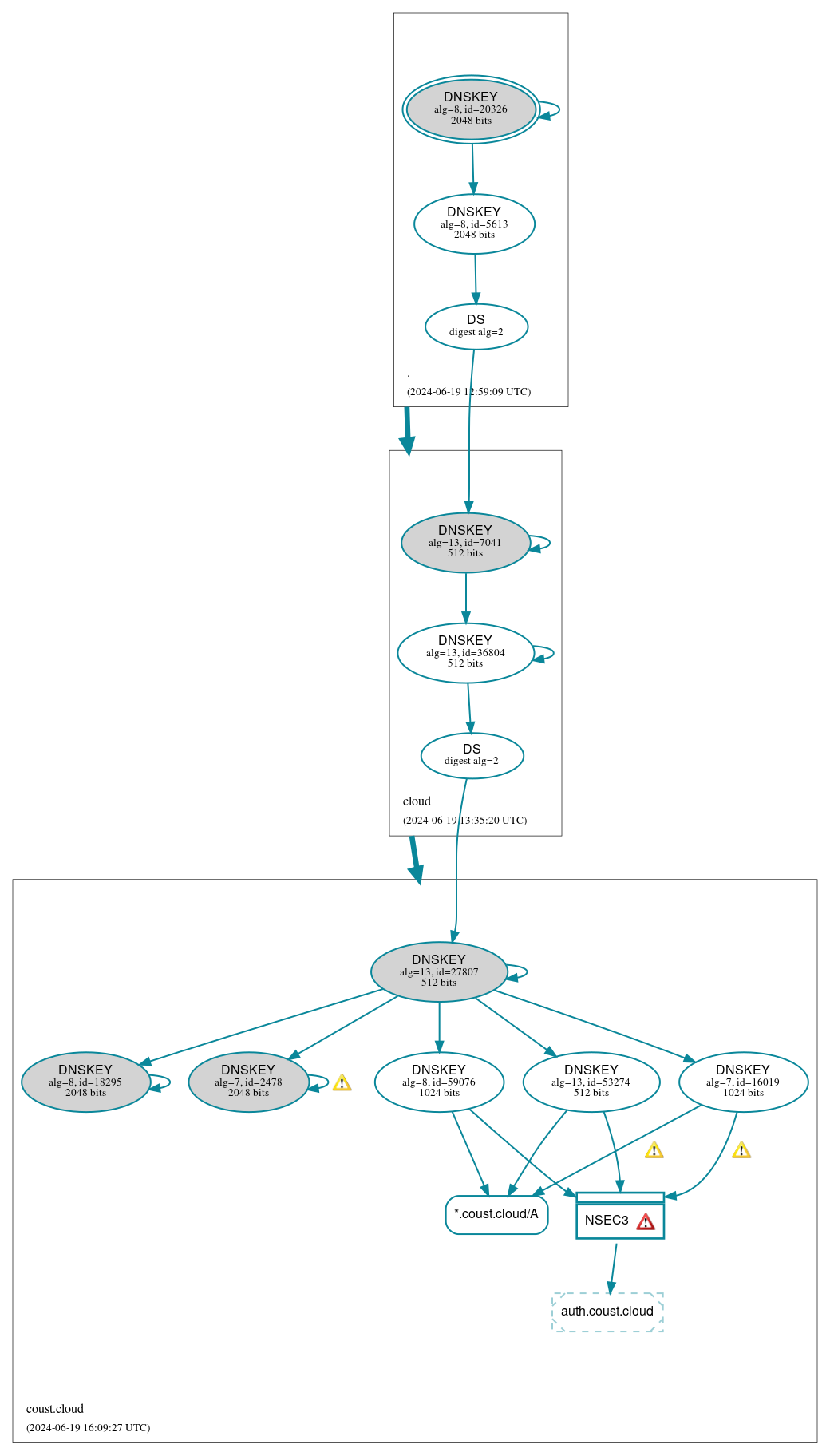 DNSSEC authentication graph