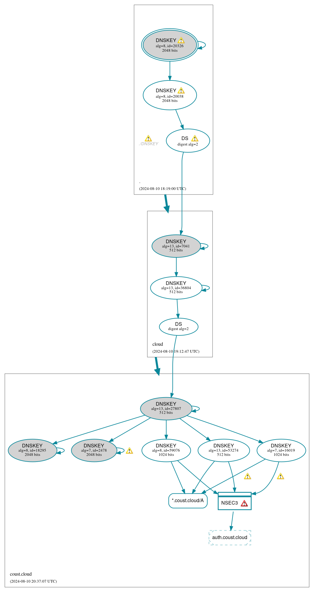 DNSSEC authentication graph