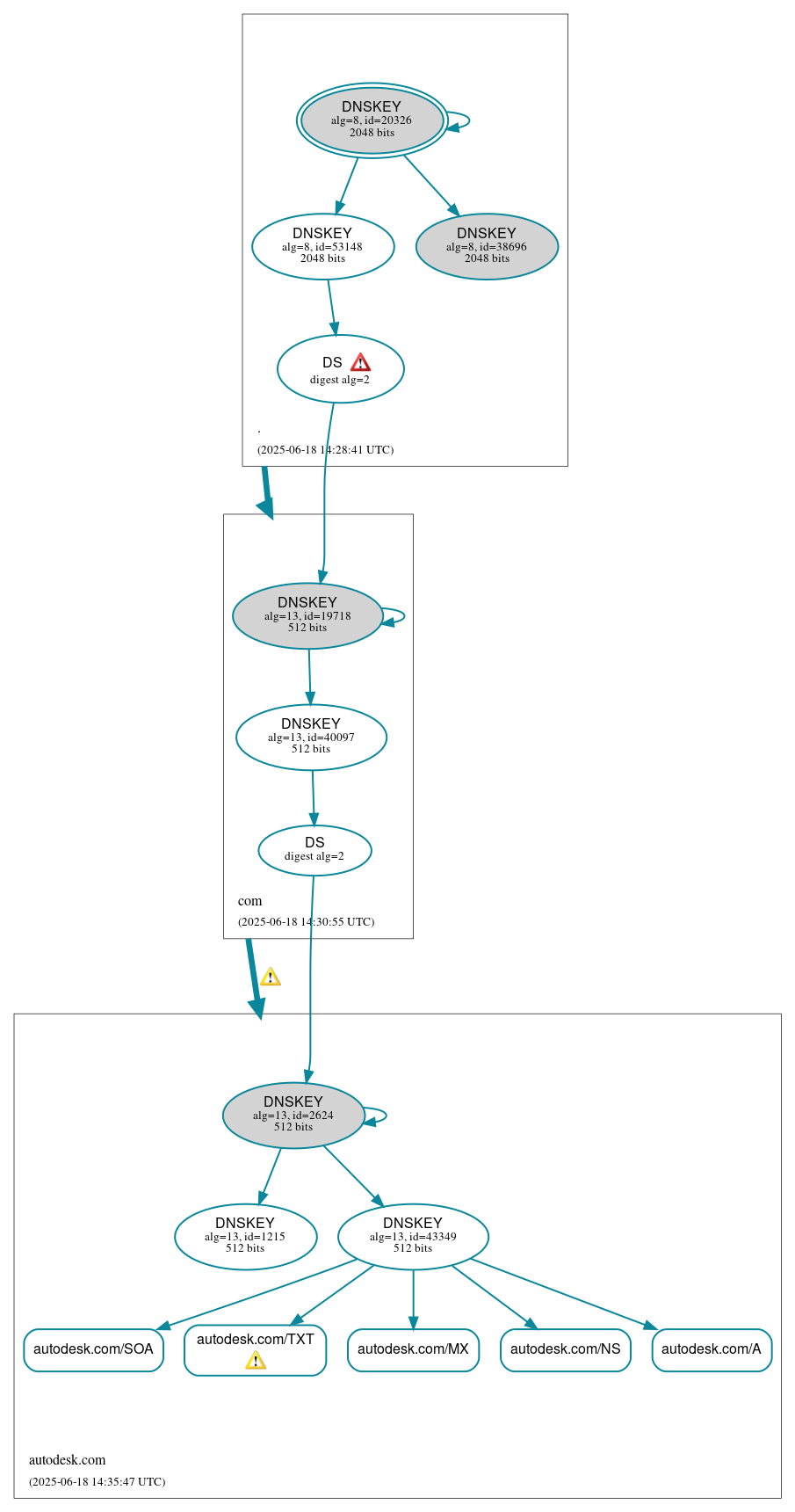 DNSSEC authentication graph