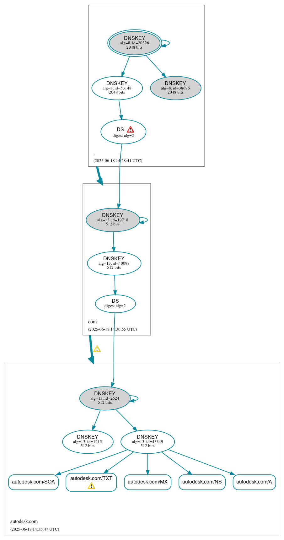 DNSSEC authentication graph