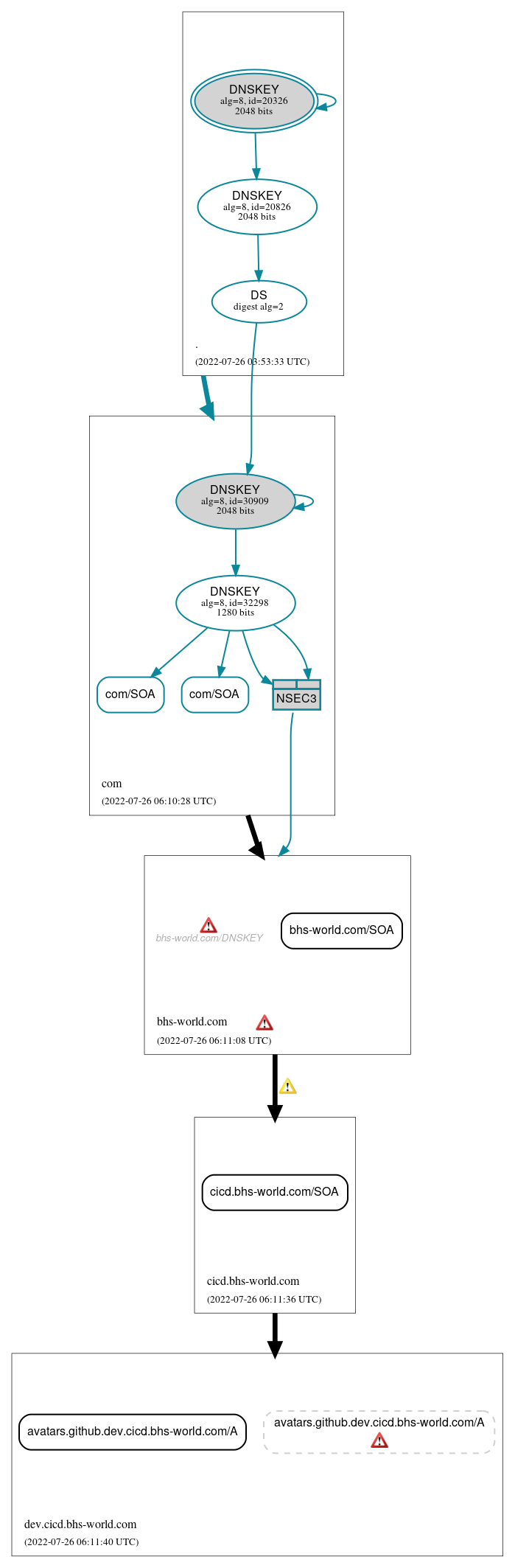 DNSSEC authentication graph