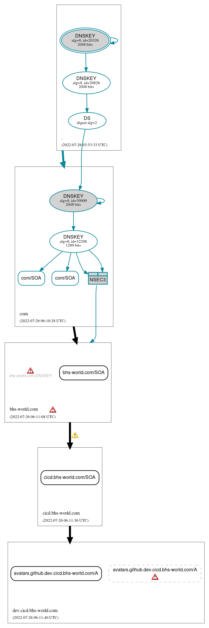 DNSSEC authentication graph