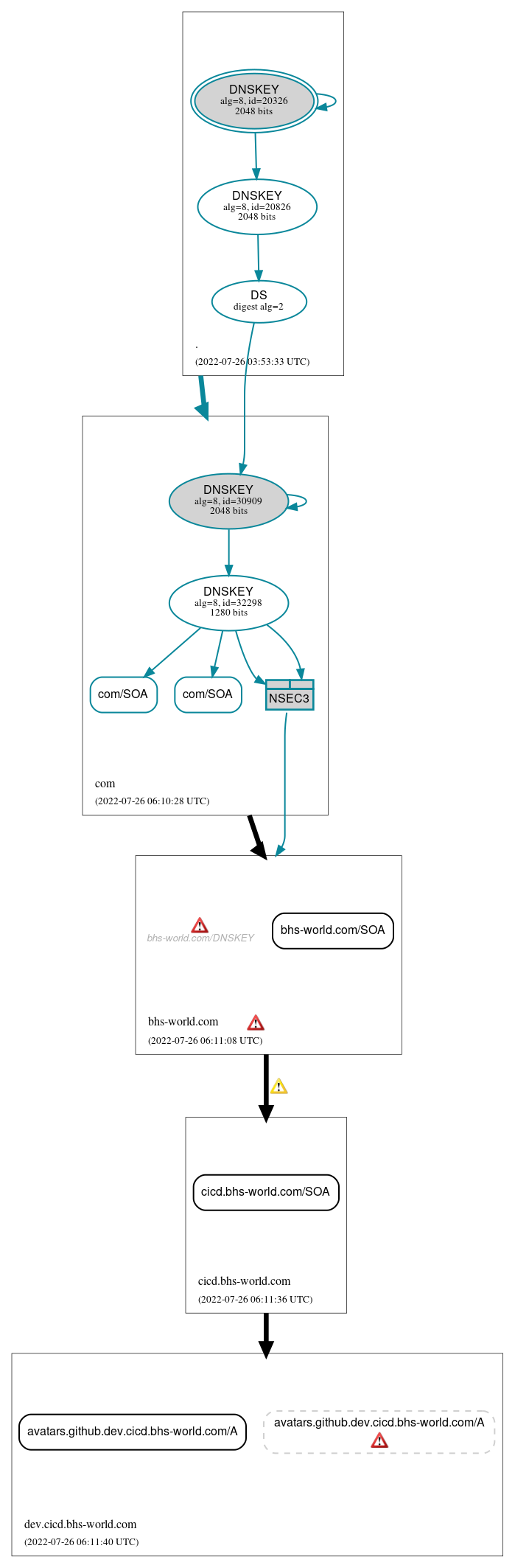 DNSSEC authentication graph