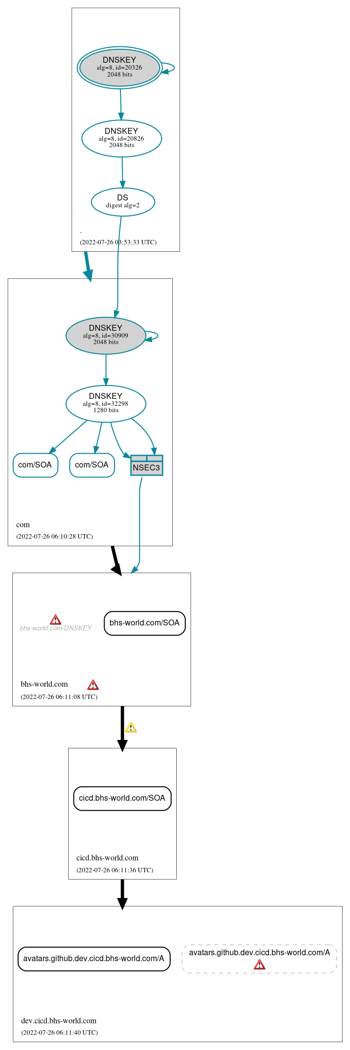 DNSSEC authentication graph