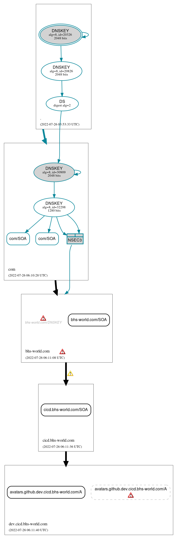 DNSSEC authentication graph