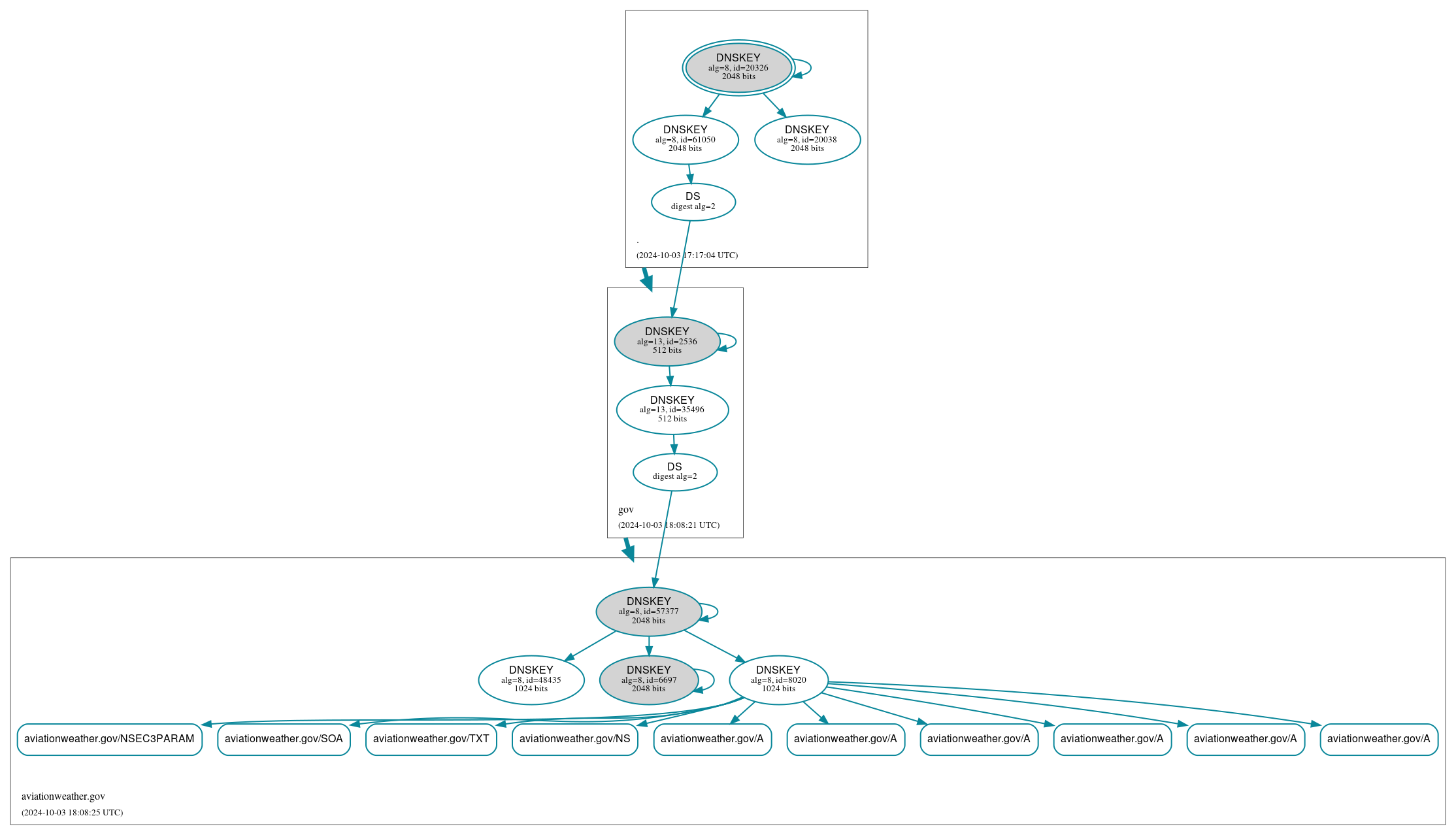 DNSSEC authentication graph