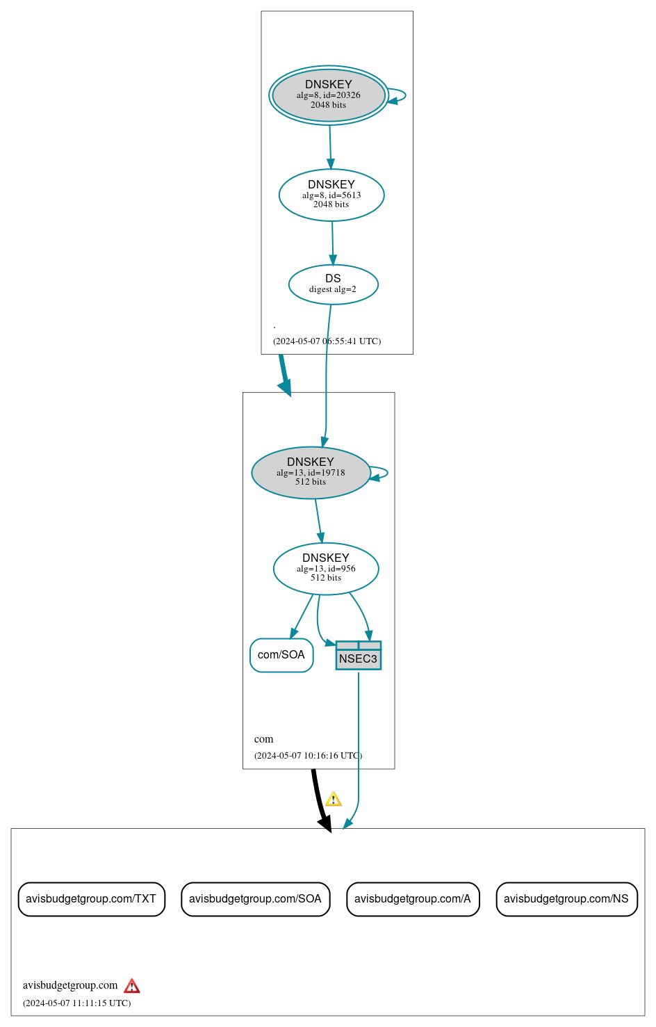 DNSSEC authentication graph