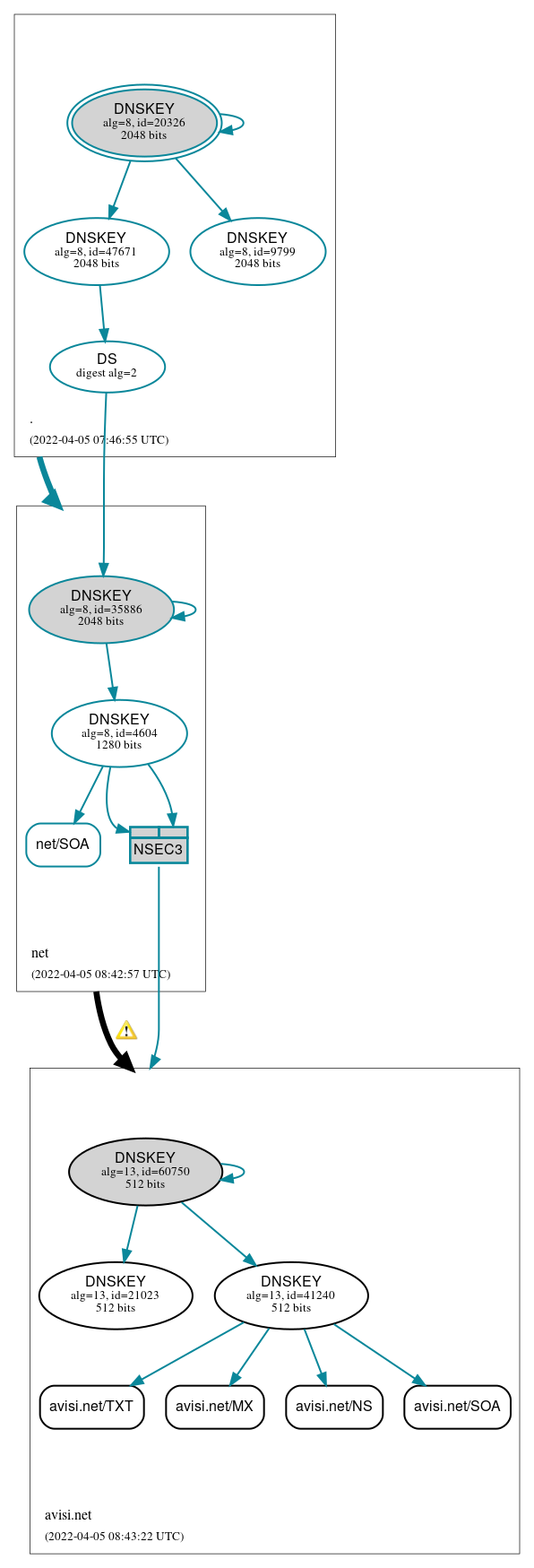 DNSSEC authentication graph