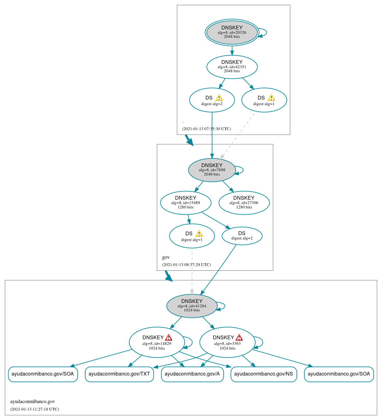 DNSSEC authentication graph