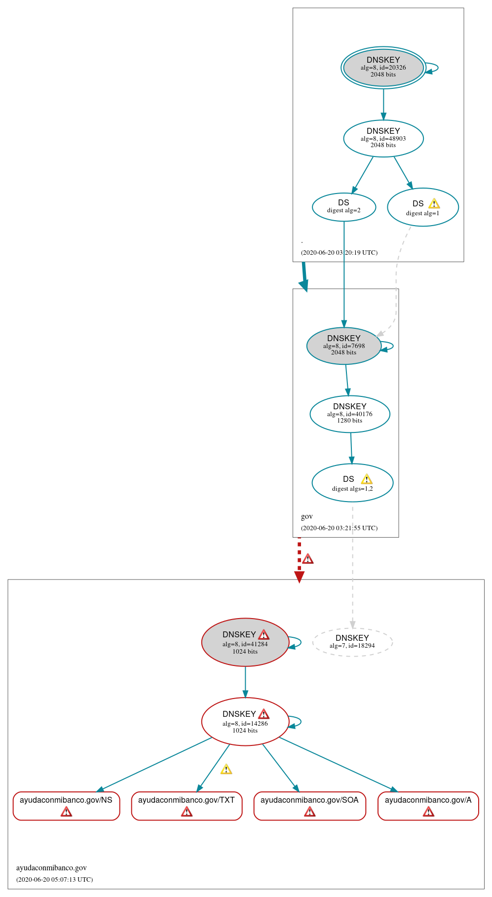 DNSSEC authentication graph