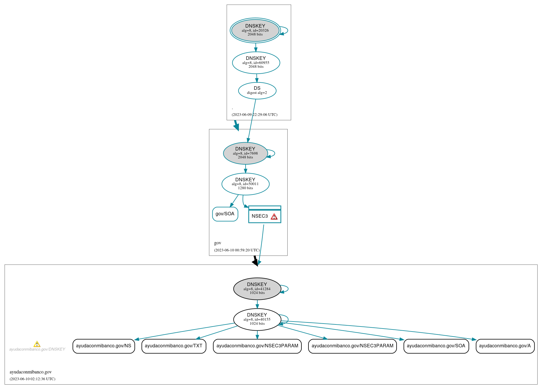 DNSSEC authentication graph