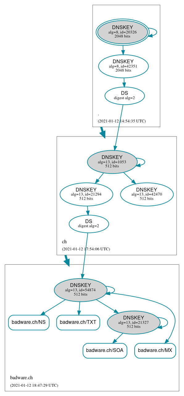 DNSSEC authentication graph