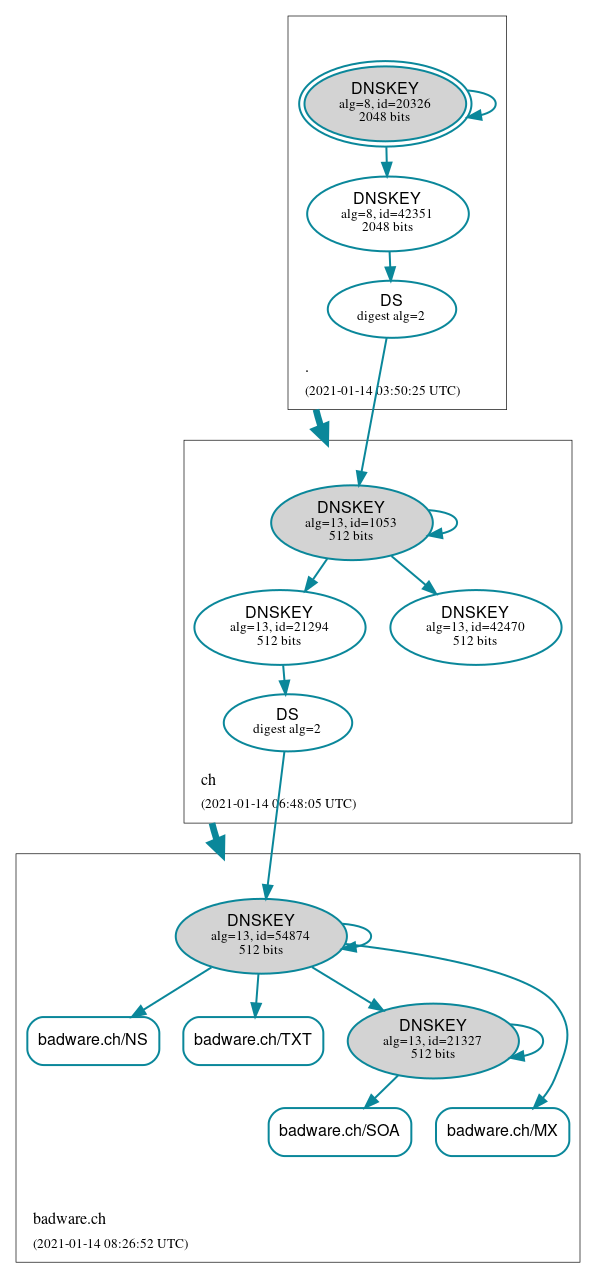 DNSSEC authentication graph