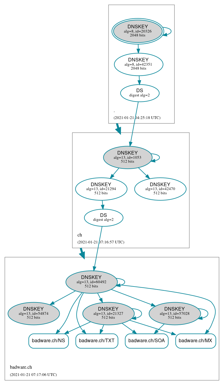 DNSSEC authentication graph