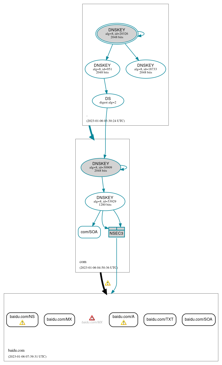 DNSSEC authentication graph