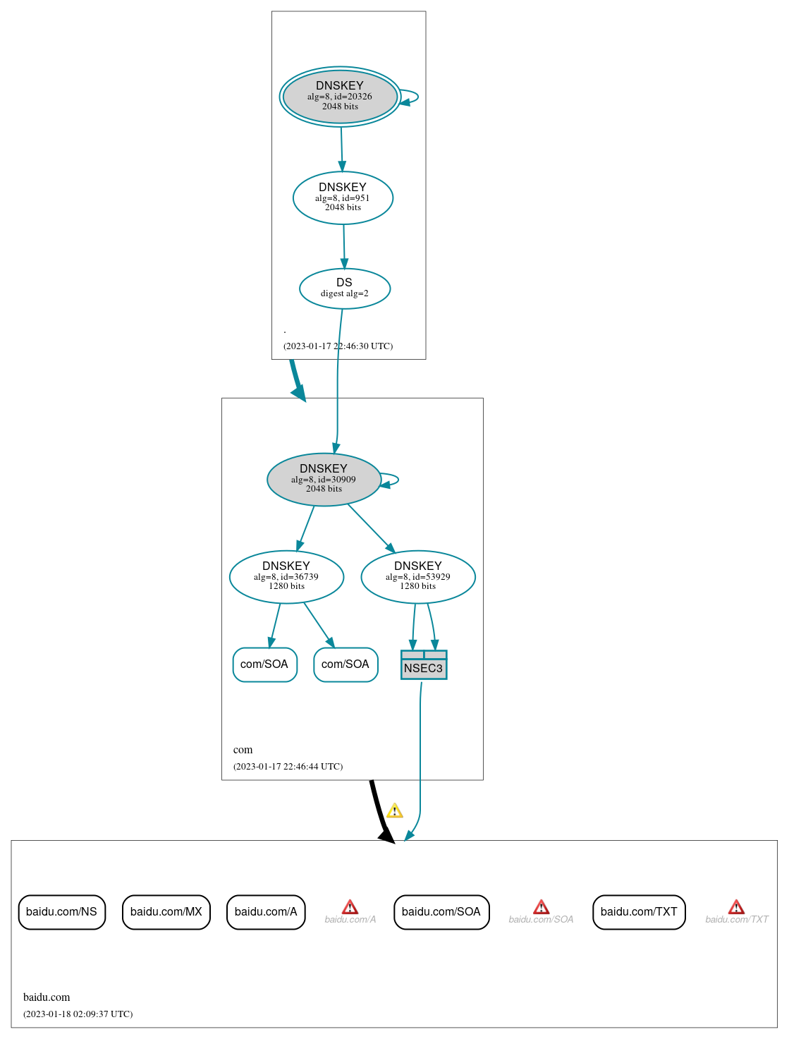 DNSSEC authentication graph