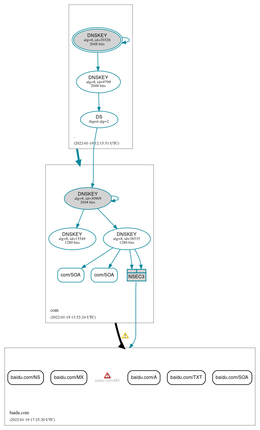 DNSSEC authentication graph