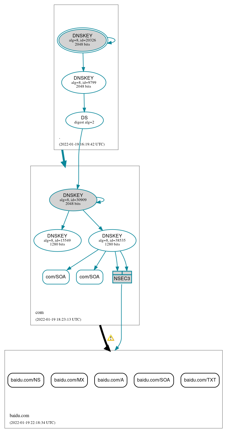 DNSSEC authentication graph