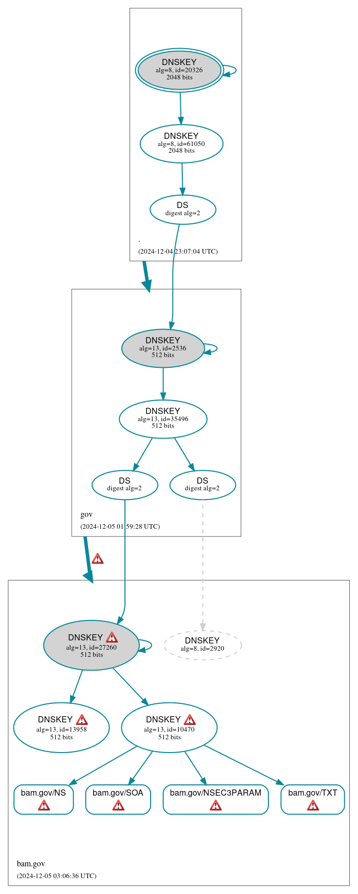DNSSEC authentication graph