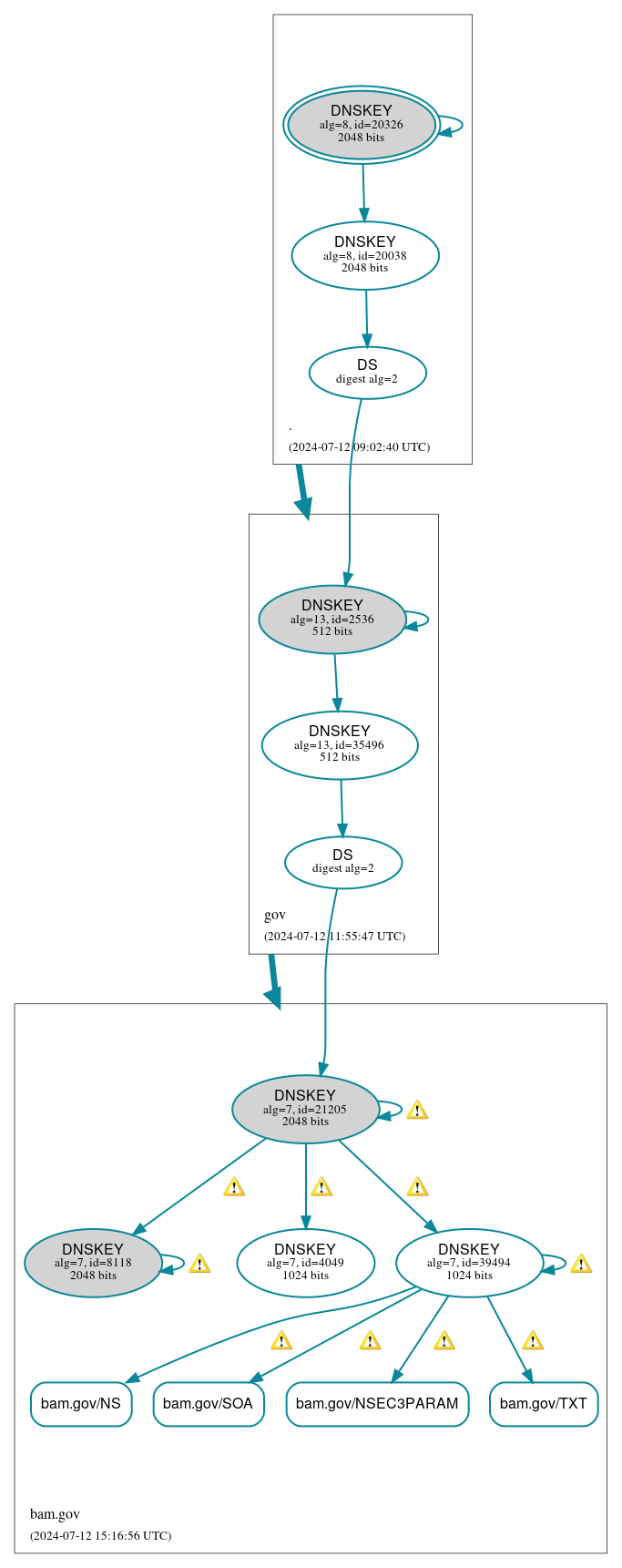 DNSSEC authentication graph