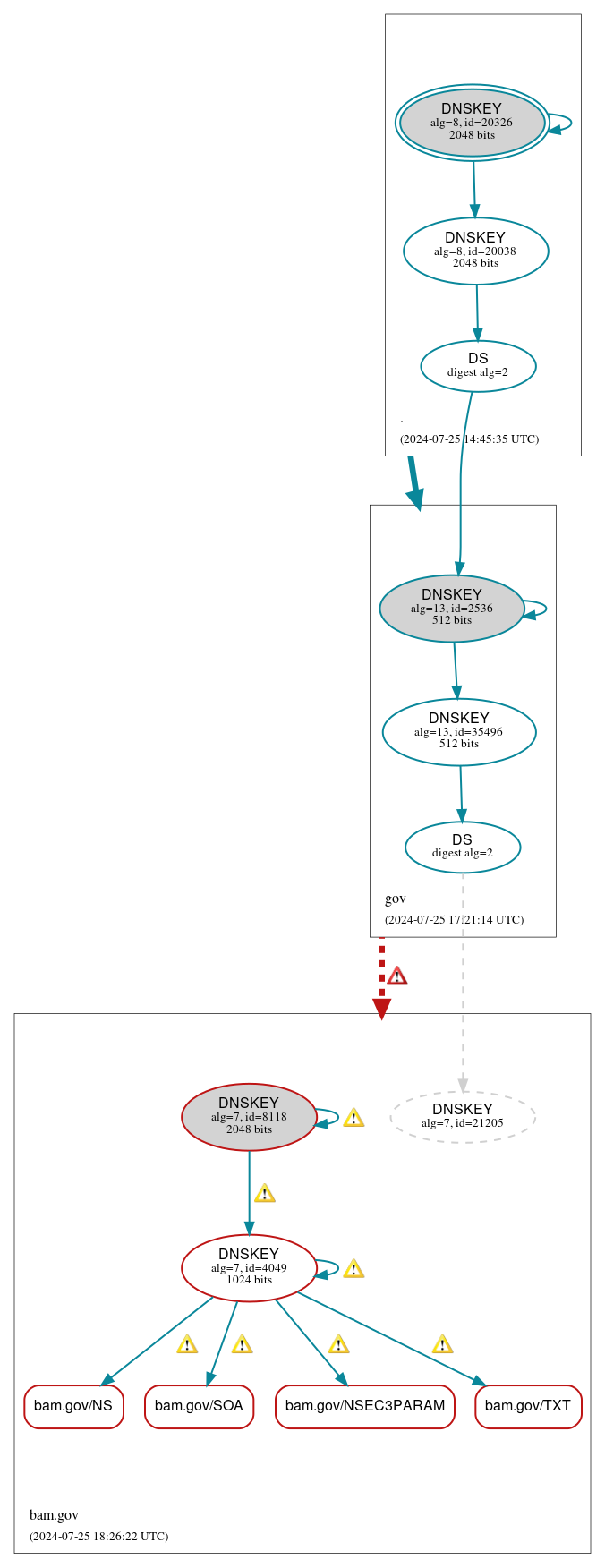 DNSSEC authentication graph