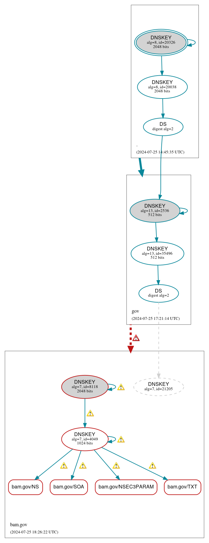 DNSSEC authentication graph