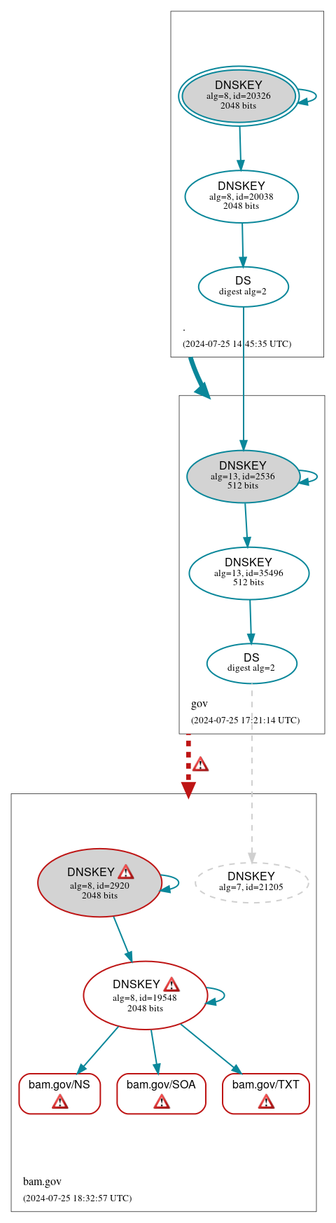 DNSSEC authentication graph