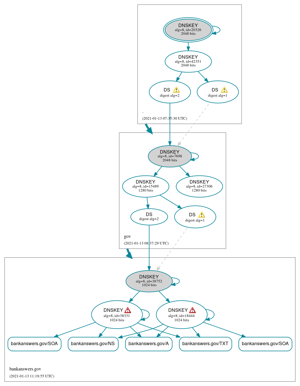 DNSSEC authentication graph