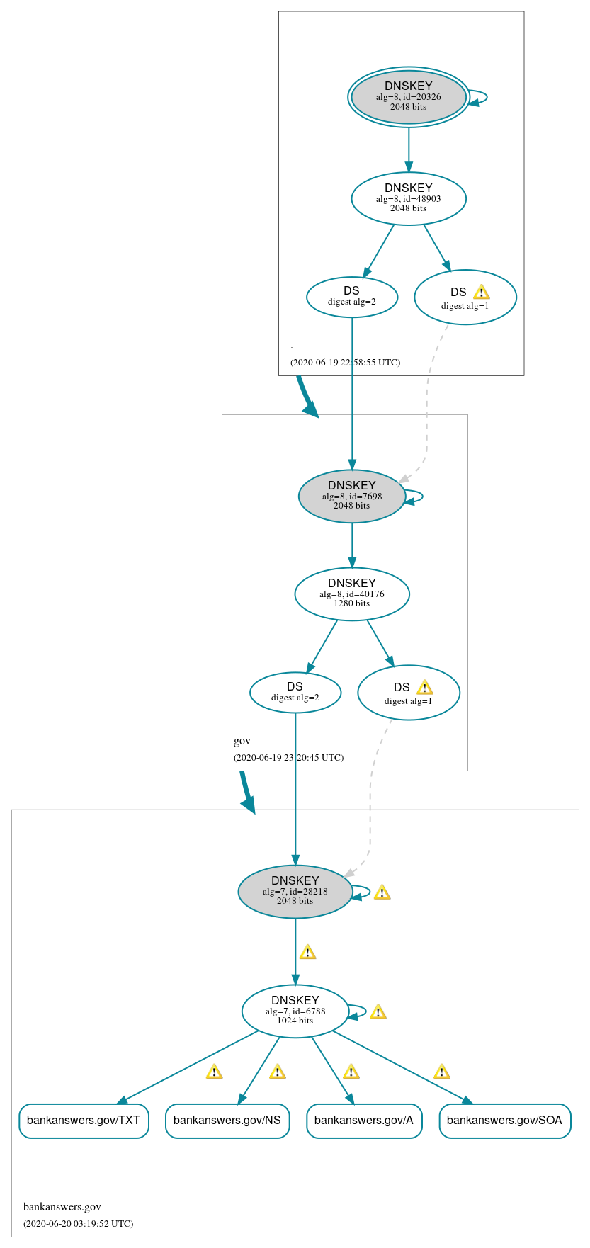 DNSSEC authentication graph